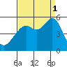 Bonita Cove tide chart for Monday, September 1, 2025