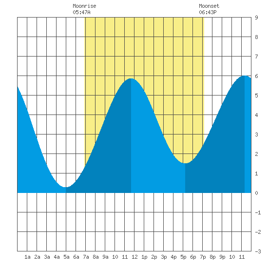 Bonita Cove tide chart for Saturday, September 20, 2025