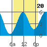Bonita Cove tide chart for Saturday, September 20, 2025