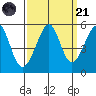 Bonita Cove tide chart for Sunday, September 21, 2025