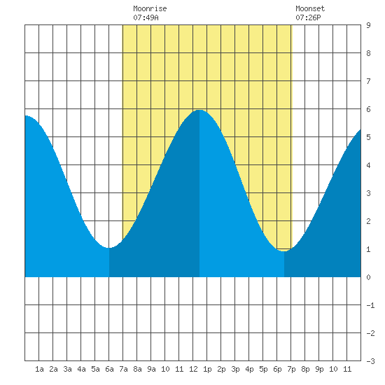 Bonita Cove tide chart for Monday, September 22, 2025