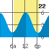 Bonita Cove tide chart for Monday, September 22, 2025