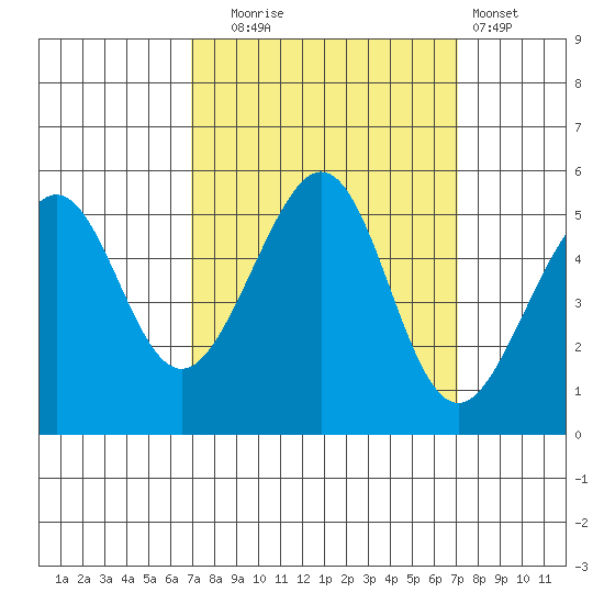 Bonita Cove tide chart for Tuesday, September 23, 2025