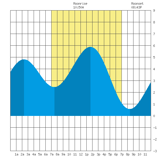 Bonita Cove tide chart for Thursday, September 25, 2025
