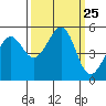 Bonita Cove tide chart for Thursday, September 25, 2025
