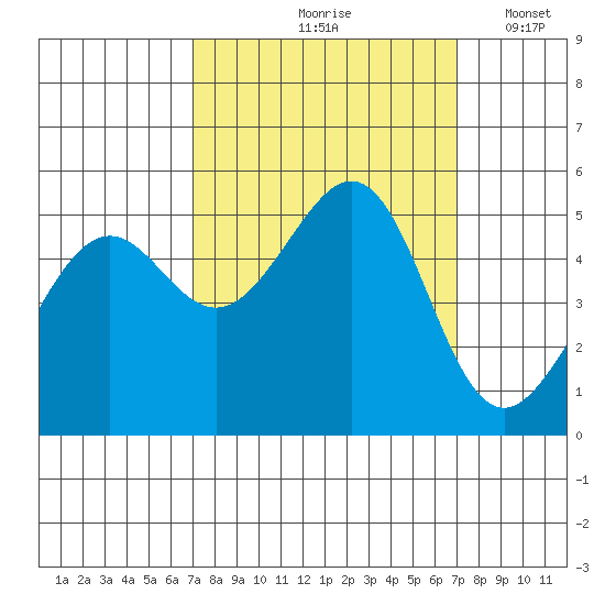 Bonita Cove tide chart for Friday, September 26, 2025