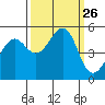 Bonita Cove tide chart for Friday, September 26, 2025