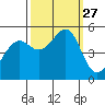 Bonita Cove tide chart for Saturday, September 27, 2025