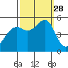 Bonita Cove tide chart for Sunday, September 28, 2025
