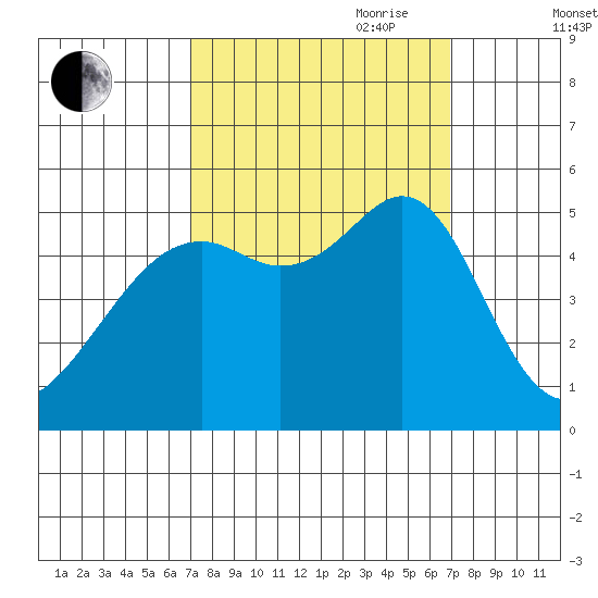 Bonita Cove tide chart for Monday, September 29, 2025