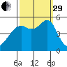 Bonita Cove tide chart for Monday, September 29, 2025