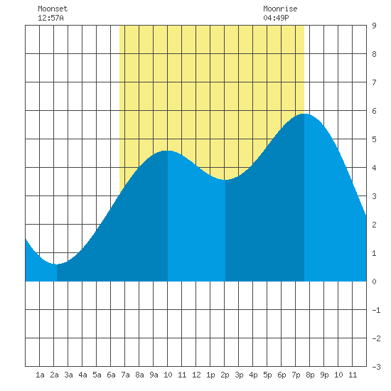 Bonita Cove tide chart for Tuesday, September 2, 2025