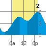 Bonita Cove tide chart for Tuesday, September 2, 2025