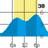 Bonita Cove tide chart for Tuesday, September 30, 2025