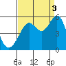 Bonita Cove tide chart for Wednesday, September 3, 2025