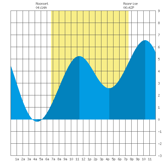 Bonita Cove tide chart for Friday, September 5, 2025