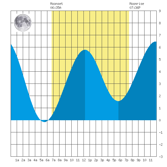 Bonita Cove tide chart for Sunday, September 7, 2025