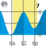 Bonita Cove tide chart for Sunday, September 7, 2025