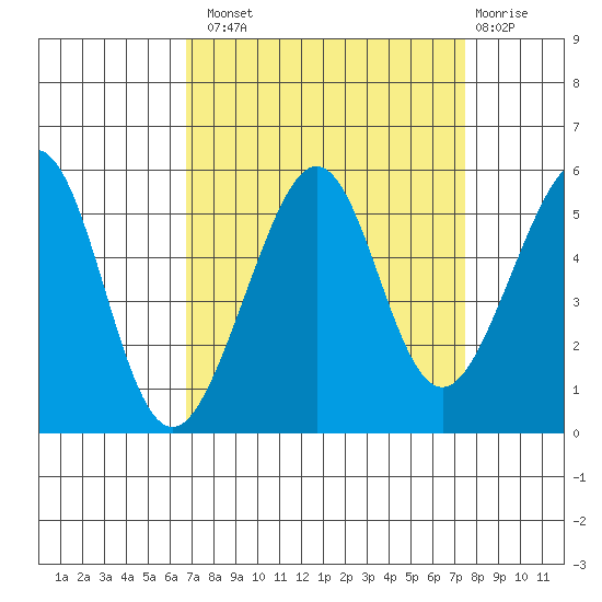 Bonita Cove tide chart for Monday, September 8, 2025