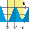 Bonita Cove tide chart for Monday, September 8, 2025