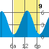 Bonita Cove tide chart for Tuesday, September 9, 2025