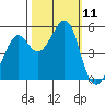 Bonita Cove tide chart for Saturday, October 11, 2025