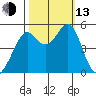 Bonita Cove tide chart for Monday, October 13, 2025