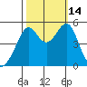 Bonita Cove tide chart for Tuesday, October 14, 2025