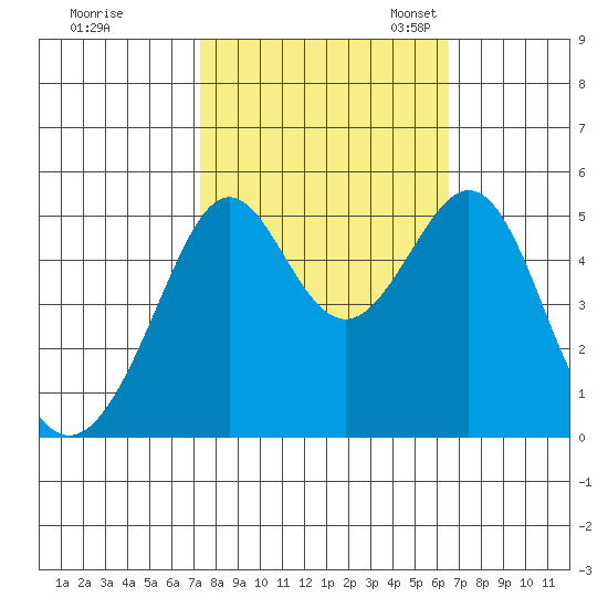 Bonita Cove tide chart for Wednesday, October 15, 2025