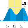 Bonita Cove tide chart for Wednesday, October 15, 2025