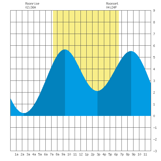 Bonita Cove tide chart for Thursday, October 16, 2025