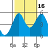 Bonita Cove tide chart for Thursday, October 16, 2025