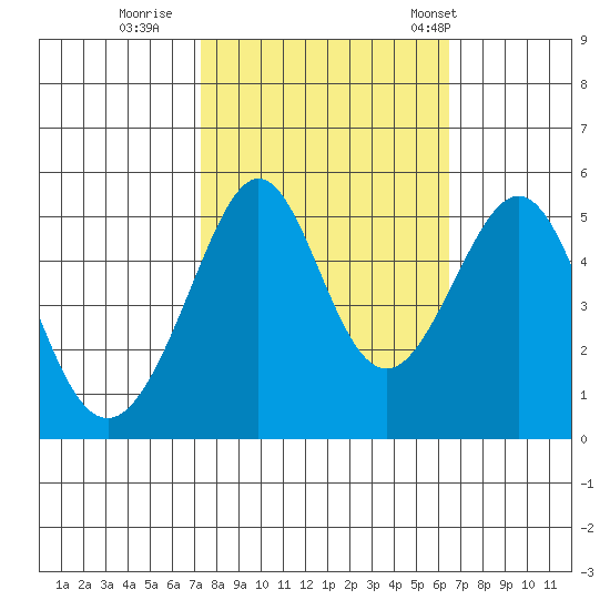 Bonita Cove tide chart for Friday, October 17, 2025