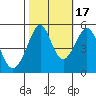 Bonita Cove tide chart for Friday, October 17, 2025