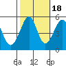 Bonita Cove tide chart for Saturday, October 18, 2025