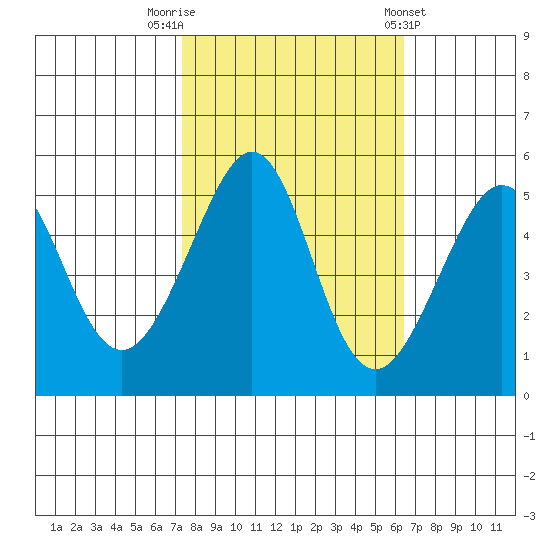 Bonita Cove tide chart for Sunday, October 19, 2025