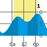 Bonita Cove tide chart for Wednesday, October 1, 2025