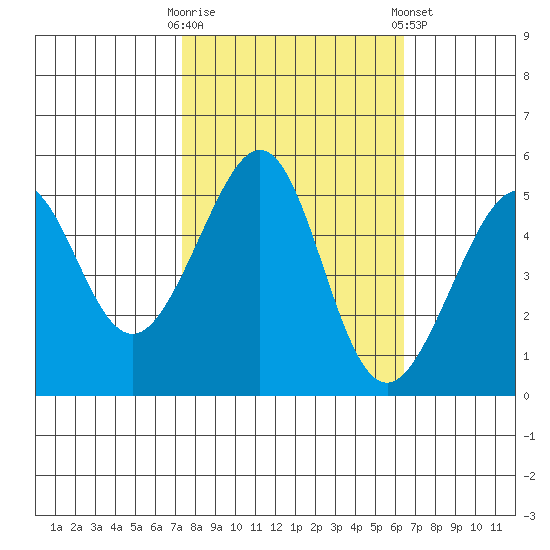 Bonita Cove tide chart for Monday, October 20, 2025