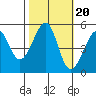 Bonita Cove tide chart for Monday, October 20, 2025