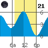 Bonita Cove tide chart for Tuesday, October 21, 2025