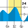 Bonita Cove tide chart for Friday, October 24, 2025