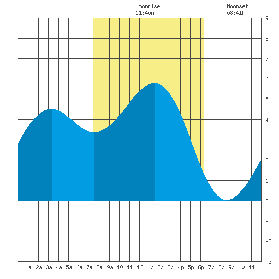 Bonita Cove tide chart for Saturday, October 25, 2025