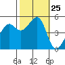 Bonita Cove tide chart for Saturday, October 25, 2025