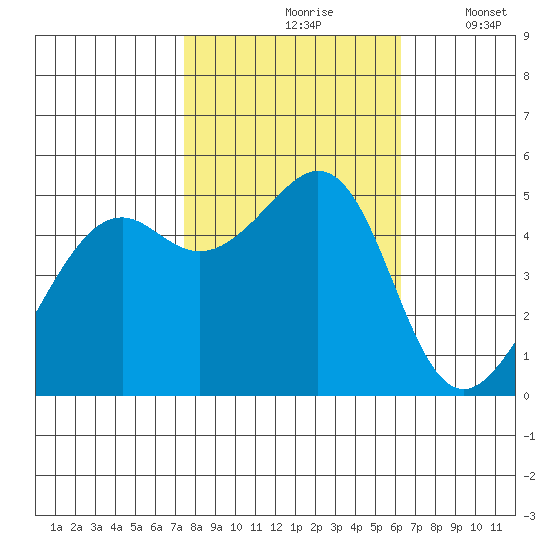 Bonita Cove tide chart for Sunday, October 26, 2025