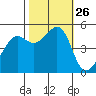 Bonita Cove tide chart for Sunday, October 26, 2025