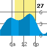 Bonita Cove tide chart for Monday, October 27, 2025