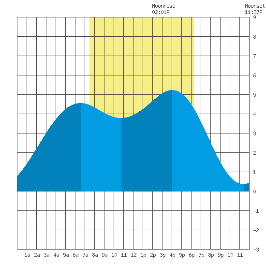 Bonita Cove tide chart for Tuesday, October 28, 2025