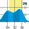 Bonita Cove tide chart for Tuesday, October 28, 2025