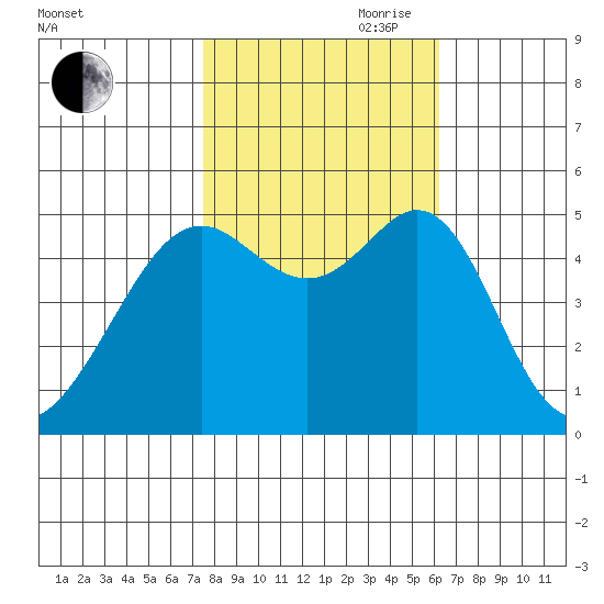 Bonita Cove tide chart for Wednesday, October 29, 2025