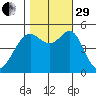 Bonita Cove tide chart for Wednesday, October 29, 2025